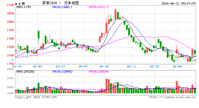 全线飘红!2026年三季度尿素价格强势收官?