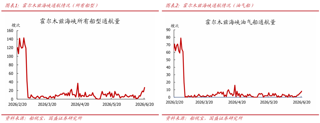 油价大跌，冲击不再？【国盛宏观|高频半月观】