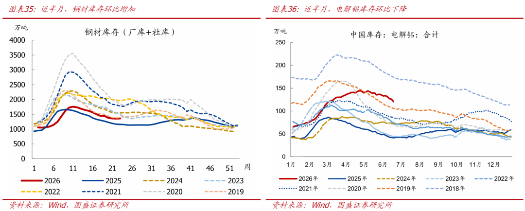 油价大跌	，冲击不再？【国盛宏观|高频半月观】