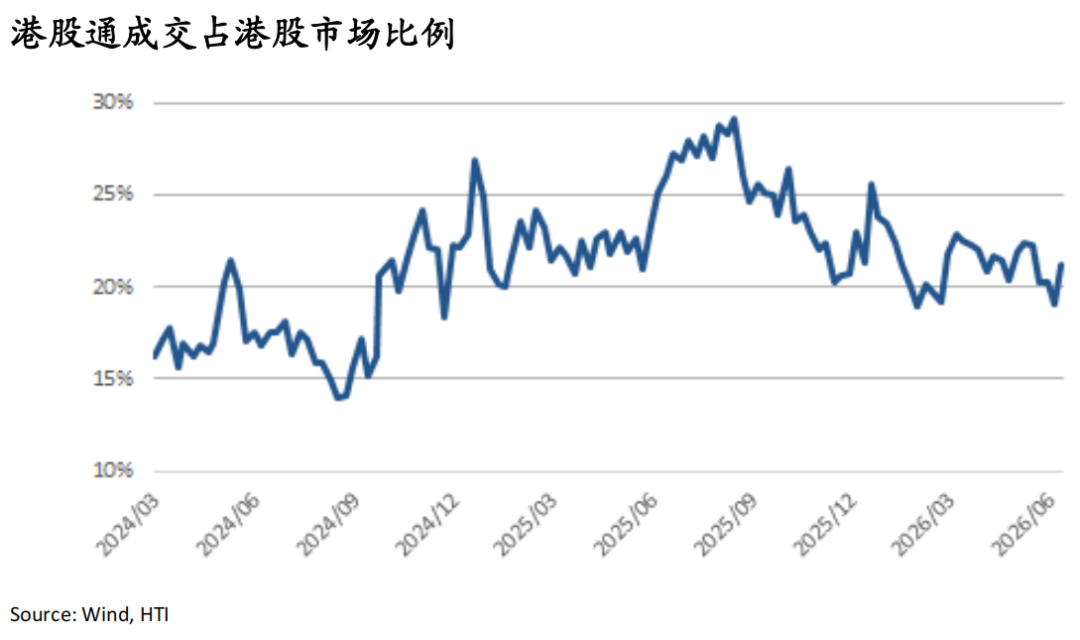 AI牛市继续	，重景气选股、轻大盘指数——香江策论之数据周报