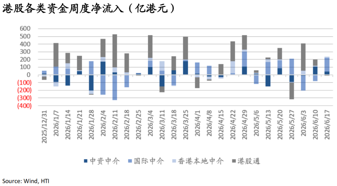 AI牛市继续	，重景气选股、轻大盘指数——香江策论之数据周报