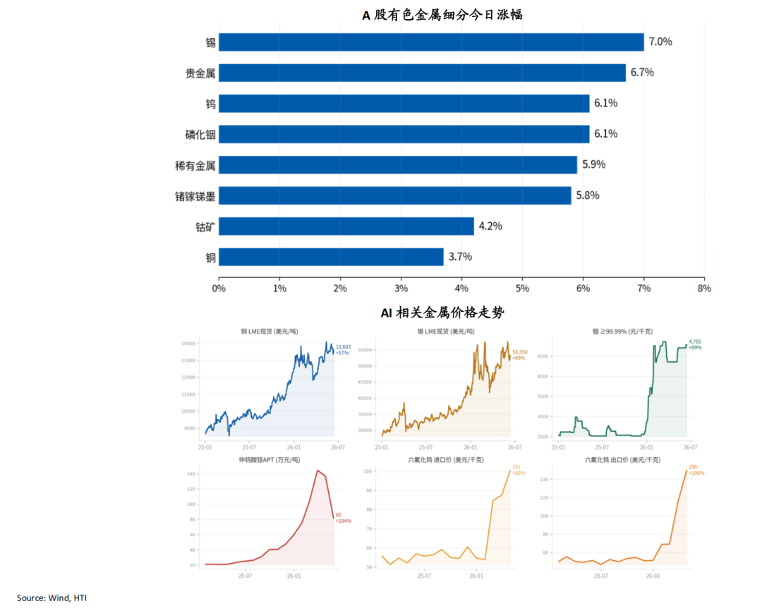 AI牛市继续	，重景气选股、轻大盘指数——香江策论之数据周报