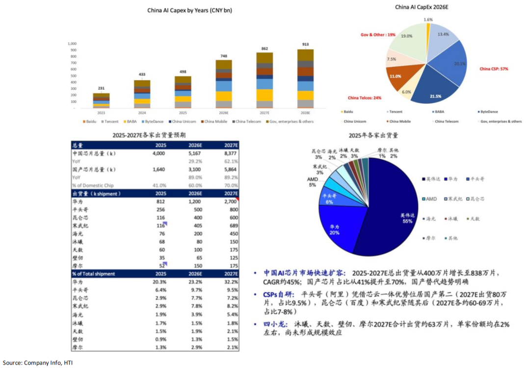 AI牛市继续，重景气选股	、轻大盘指数——香江策论之数据周报