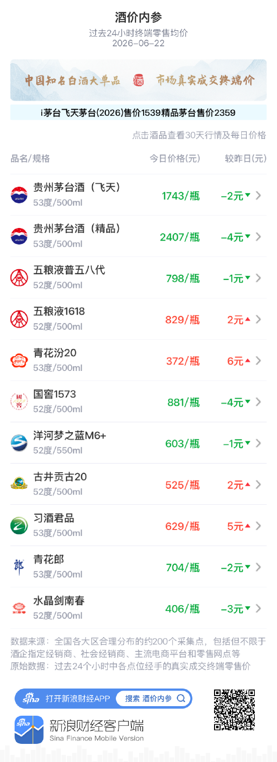 酒价内参6月22日价格发布：精品茅台下跌4元