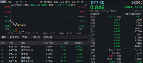 创新药再受挫，华宝基金港股通创新药ETF（520880）历史新低！龙头密集回购增持，底部价值信号已现？