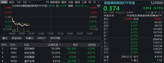 创新药再受挫，华宝基金港股通创新药ETF（520880）历史新低！龙头密集回购增持	，底部价值信号已现？