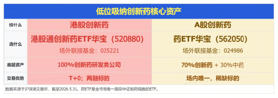 创新药再受挫，华宝基金港股通创新药ETF（520880）历史新低！龙头密集回购增持，底部价值信号已现？