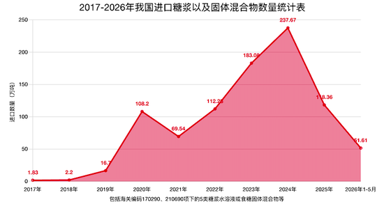 解读：2026年1—5月我国进口糖浆以及预混糖粉分析与简述
