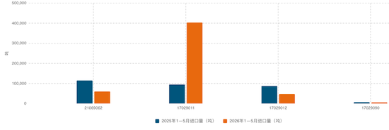 解读：2026年1—5月我国进口糖浆以及预混糖粉分析与简述