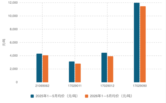 解读：2026年1—5月我国进口糖浆以及预混糖粉分析与简述