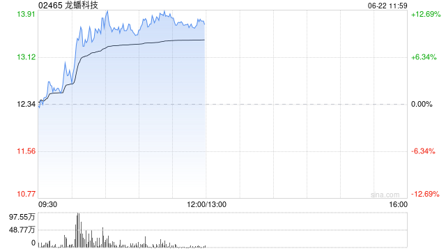 龙蟠科技午前涨近11% 磷酸铁锂费用翻倍需求依然旺盛