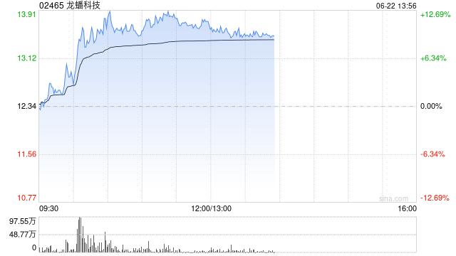 龙蟠科技午前涨近11% 磷酸铁锂费用
翻倍需求依然旺盛