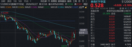 牛市旗手回归，千亿巨头涨停！顶流券商ETF华宝（512000）猛攻5%，机构高呼：所有错杀	，都会涨回