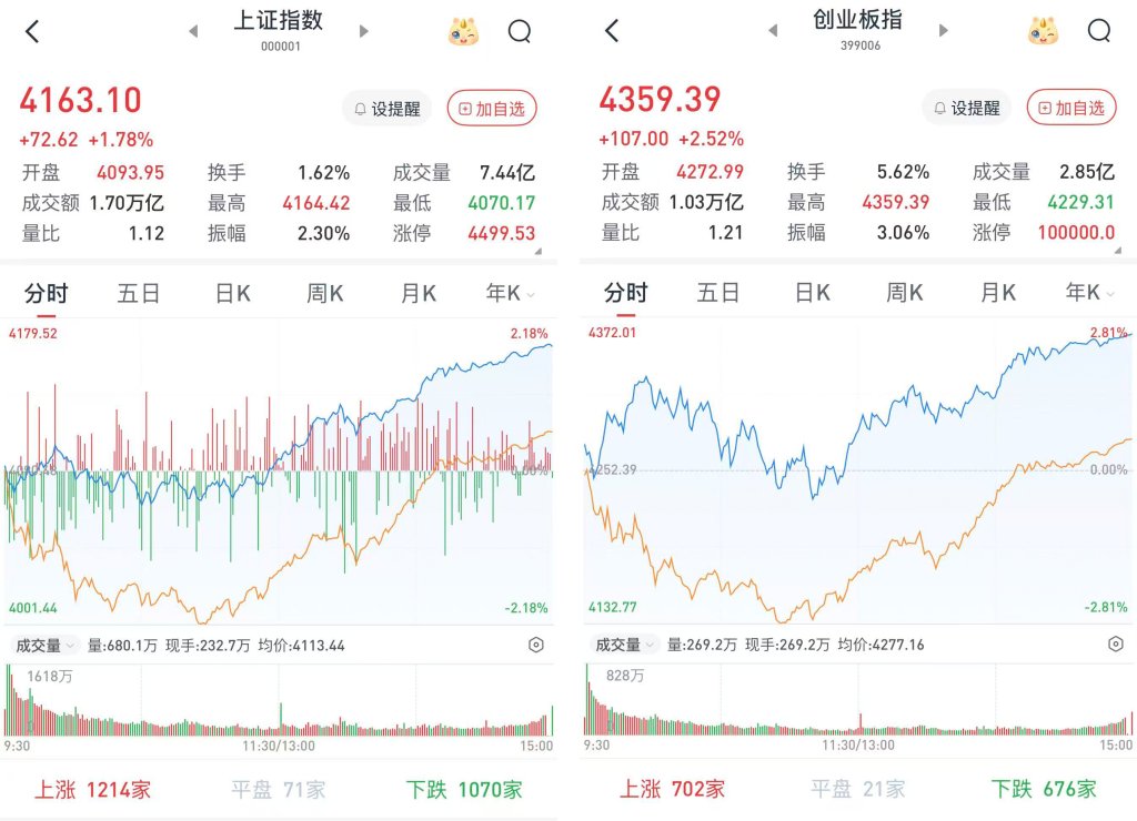 A股午后一路高歌猛进，大幅上涨：券商股大涨	，两市成交3.74万亿元