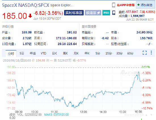 SpaceX周一盘前股价跌超4%，延续此前抛售行情