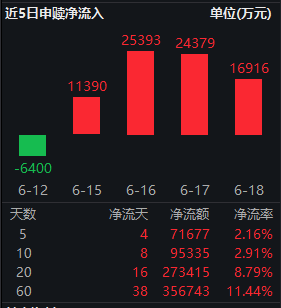 近60个交易日吸金35亿！红利低波ETF华泰柏瑞（512890）流通规模破324亿 机构：AI极致行情下配置防御正当时