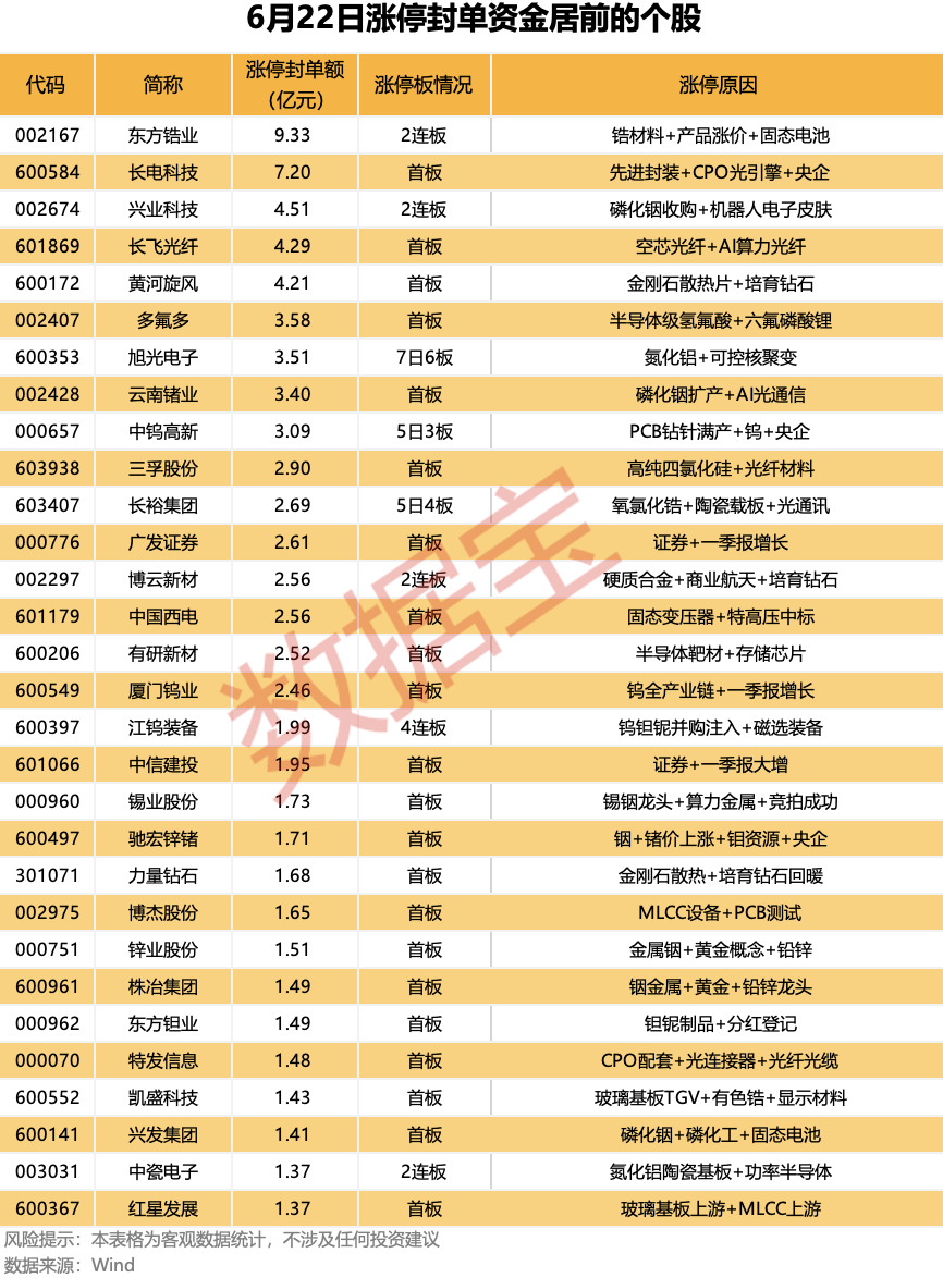 锆业龙头2连板	，封单超9亿元