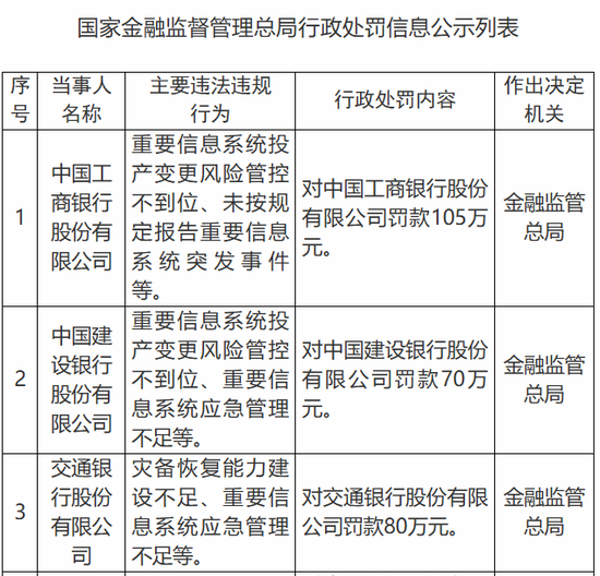 三大国有银行因重要信息系统风险管控等问题，合计被罚255万元！