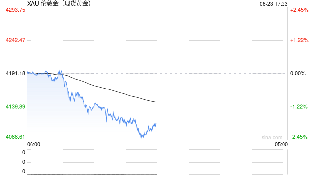 快讯：现货黄金日内跌超2% 现货白银失守62美元/盎司