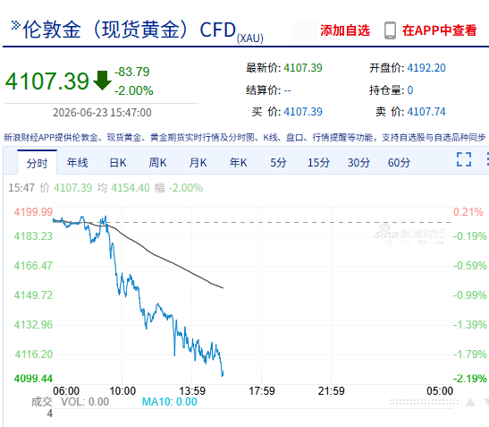 快讯：现货黄金日内跌超2% 现货白银失守62美元/盎司