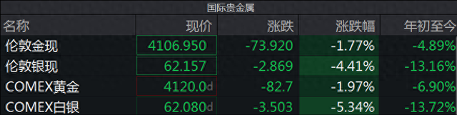 国际金价跌破4100美元整数关口，A股黄金股全线重挫