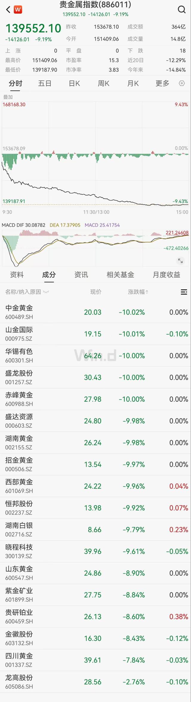 国际金价跌破4100美元整数关口	，A股黄金股全线重挫