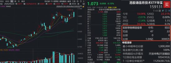港股硬科技暴跌，危还是机？规模最大港股通信息技术ETF华宝（159131）重挫5.13% ，资金狂扫1亿份！