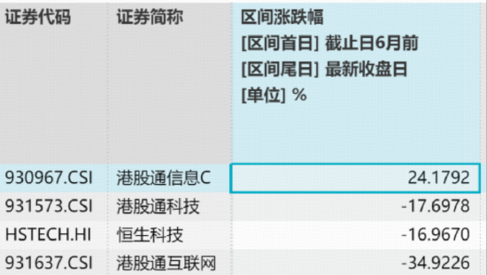 港股硬科技暴跌，危还是机？规模最大港股通信息技术ETF华宝（159131）重挫5.13% ，资金狂扫1亿份！