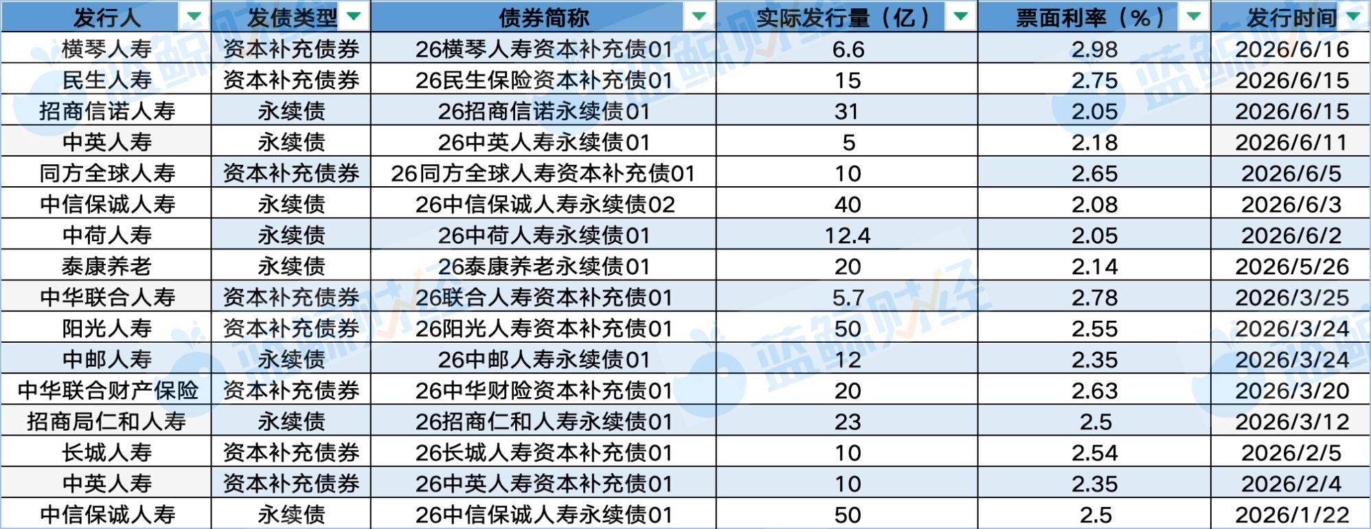 年内险企发债超320亿：规模回落，置换主导、中小主体分散发行