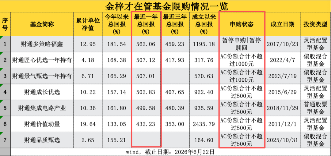 金梓才	，旗下多只基金一起限购！
