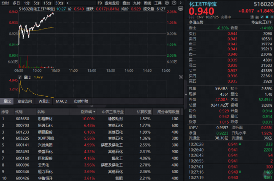霍尔木兹海峡重开！化工板块重拾攻势，华宝基金化工ETF（516020）涨超2%！周期反转信号已现？