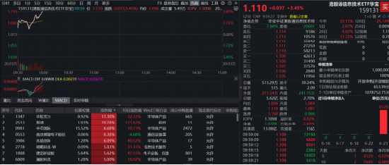 港股硬科技大反攻！规模最大港股通信息技术ETF华宝（159131）劲涨超3%	，华虹	、智谱携手涨超10%