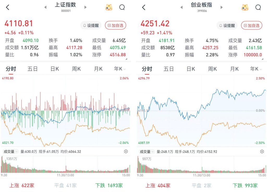A股三大股指收涨：半导体产业链爆发	，先进封装等方向领涨