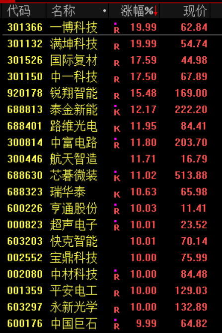 都回来了！1天10倍，股民：一日回本！