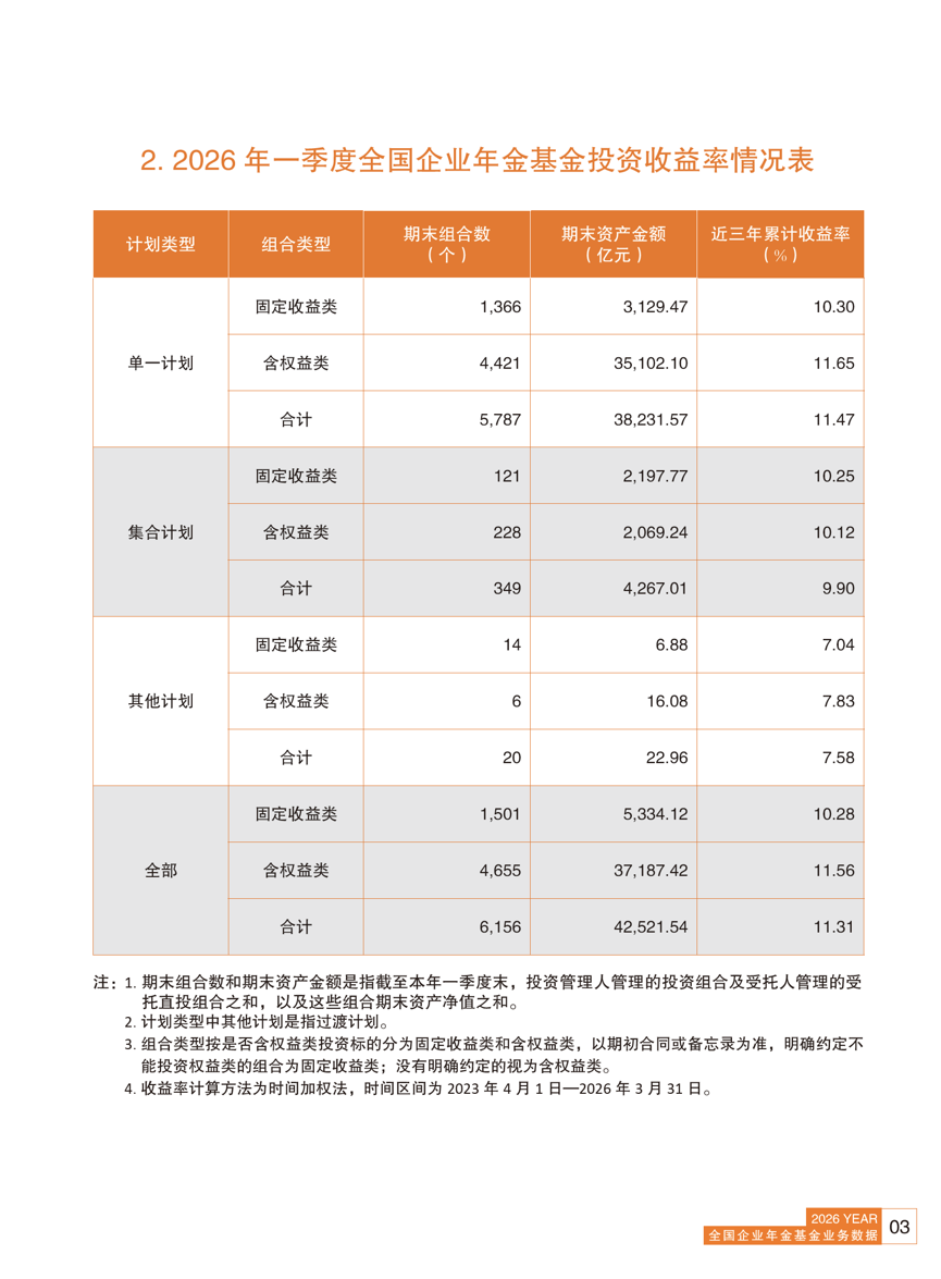 工资里这笔“养老钱”三年赚了11.31%，更多打工人有望受益