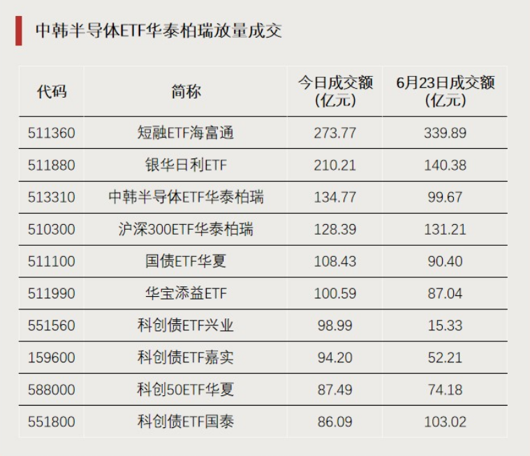 越跌越买，资金逆势加仓