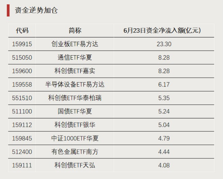 越跌越买，资金逆势加仓