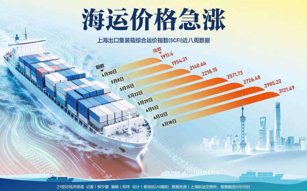 海运价格八连涨 外贸企业：“每周都收到调价通知”