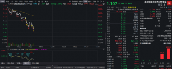 冲高回落！规模最大港股通信息技术ETF华宝（159131）转跌逾1%溢价走阔	，资金火速抢筹1.79亿份