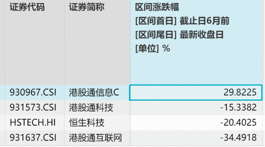 冲高回落！规模最大港股通信息技术ETF华宝（159131）转跌逾1%溢价走阔，资金火速抢筹1.79亿份
