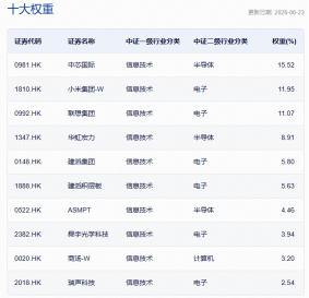 冲高回落！规模最大港股通信息技术ETF华宝（159131）转跌逾1%溢价走阔，资金火速抢筹1.79亿份