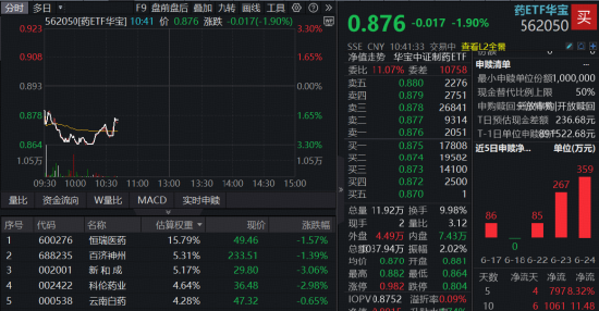 创新药再陷调整！场内唯一药ETF止步四连涨，港股通创新药大面积飘绿，520880跌逾2.5%