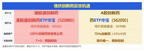 创新药再陷调整！场内唯一药ETF止步四连涨，港股通创新药大面积飘绿，520880跌逾2.5%