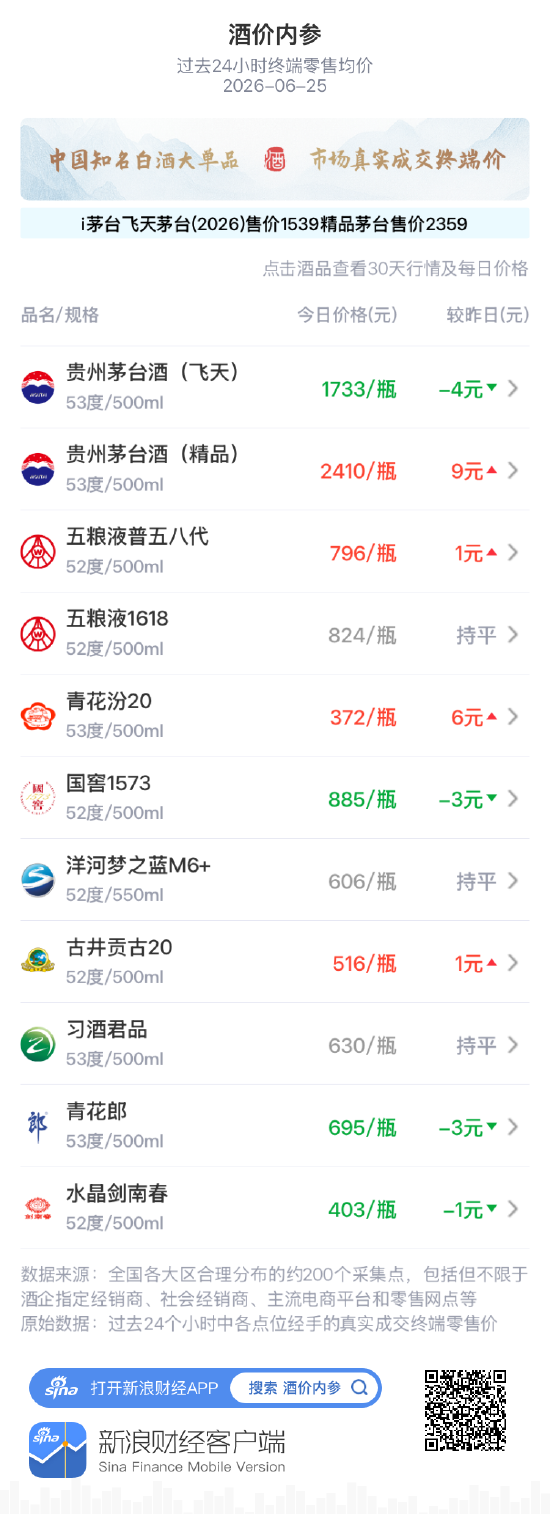 酒价内参6月25日价格发布：水晶剑南春小幅下跌1元