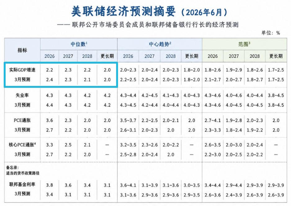 6月议息会议落地	，降息预期延后，黄金回调是风险还是关注窗口？