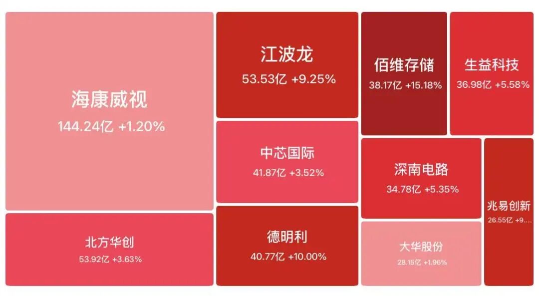 美股存储芯片盘前大涨，美光业绩炸裂狂飙超18%	，闪迪涨12%，希捷科技涨近9%