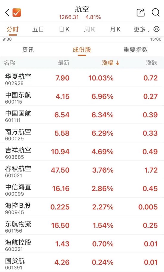 国际油价跌破重要关口	，航空股大涨