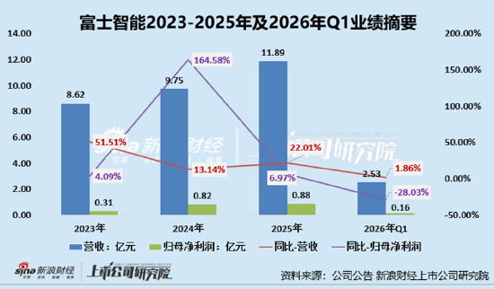 富士智能IPO：2026年Q1利润下滑增长持续性存疑、研发费用率连降至不足3% 应收账款占比高计提比例较低藏风险