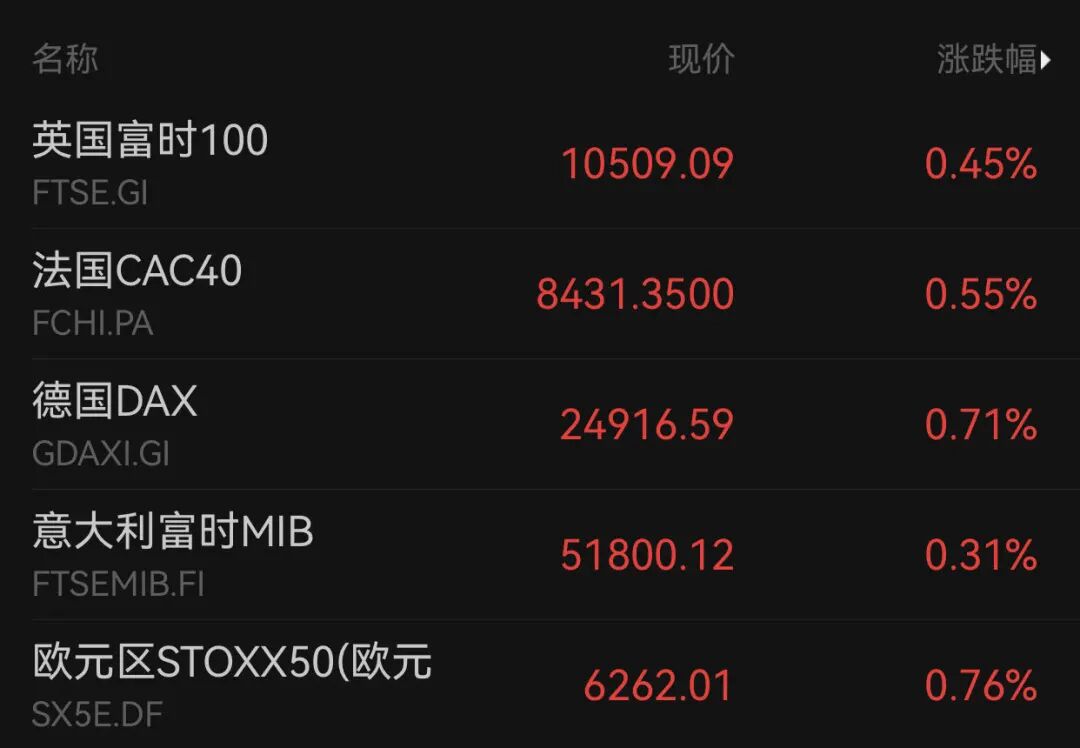全线上涨！欧美，重磅利好来袭！