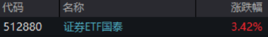 ETF日报：证券板块业绩基本面持续改善，当前ROE已回升至近年来较高水平